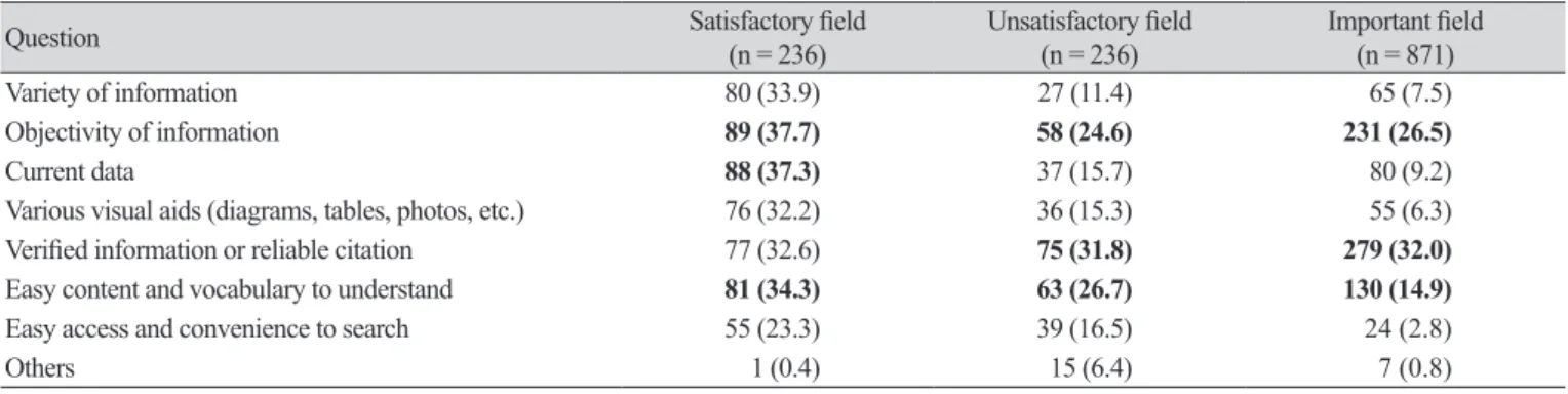 Table 7. Satisfied/unsatisfied/important areas on the online site (%).