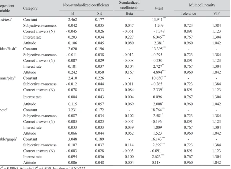 Table 8. Preferred factors of types of information content on agricultural biotechnology