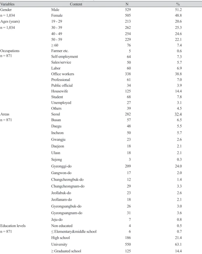 Table 1. General characteristics of survey subjects. Variables Content N % Gender  Male 529 51.2 n = 1,034 Female 505 48.8 Ages (years)  19 - 29 213 20.6 n = 1,034 30 - 39 262 25.3 40 - 49 254 24.6 50 - 59 229 22.1 ≥ 60 76 7.4 Occupations n = 871 Farmer et