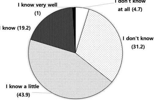 Fig. 2. Knowledge about agricultural biotech. Q1, about 80% of genetically modified (GM) crops  imported into Korea are for feed; Q2, GM tomato with fish gene tastes like fish; Q3, GM crops can  alter the genes of a person who eats them; Q4, GM rice and wh