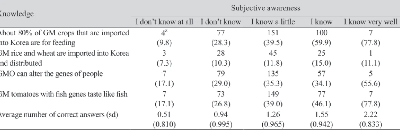 Table 3. Differences between objective awareness and subjective awareness.
