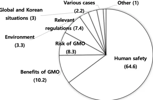 Fig. 4.  Fields of interest in agricultural biotech (%). GMO, genetically modified organism.