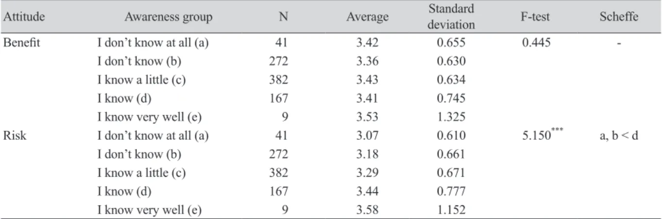 Table 4. Differences in acceptance depending on awareness.