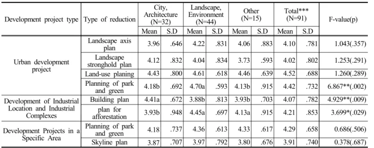 Table 7. Landscape Impact Reduction Type of Wide Area Project.