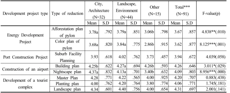 Table 8. Landscape Impact Reduction Type of Linear Project