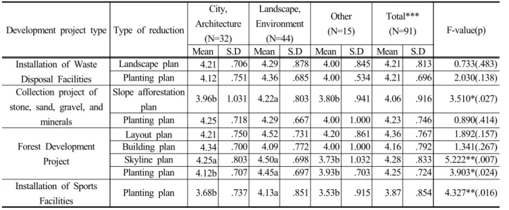 Table 10. Landscape Impact Reduction Type of Other Development Project.