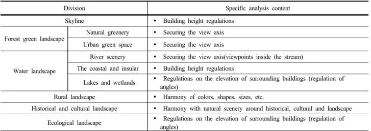 Table 1. Reduction Method by Landscape Type