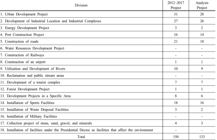 Table 4. Number of analysis projects by type of development project