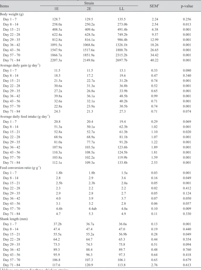 Table 2. Comparison of growth performance between 1E, 2E and White semi broiler chicks (LL) chicken  strains from hatch to week 12 post-hatchy.