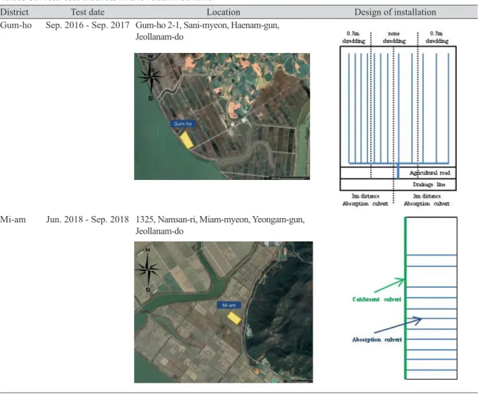 Table 3. Field test districts in the reclaimed land.