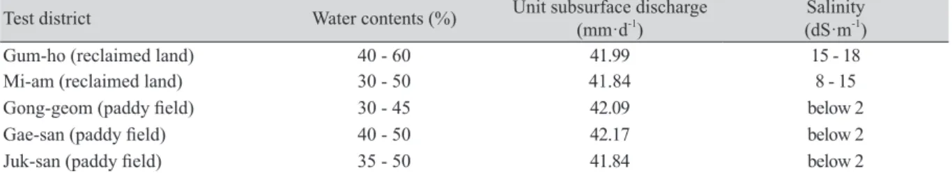 Table 6. Performance evaluation of the subsurface drainage culvert system in the field test.