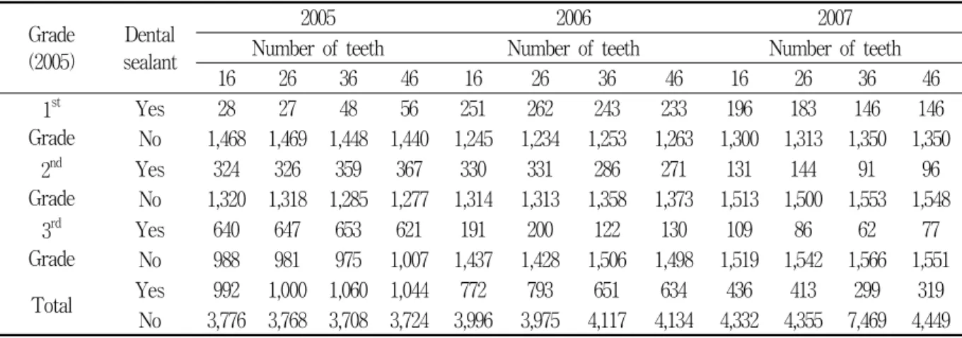 Table  1.  Total  number  of  sealed  teeth  by  number  of  teeth                                                      Unit:  N Grade
