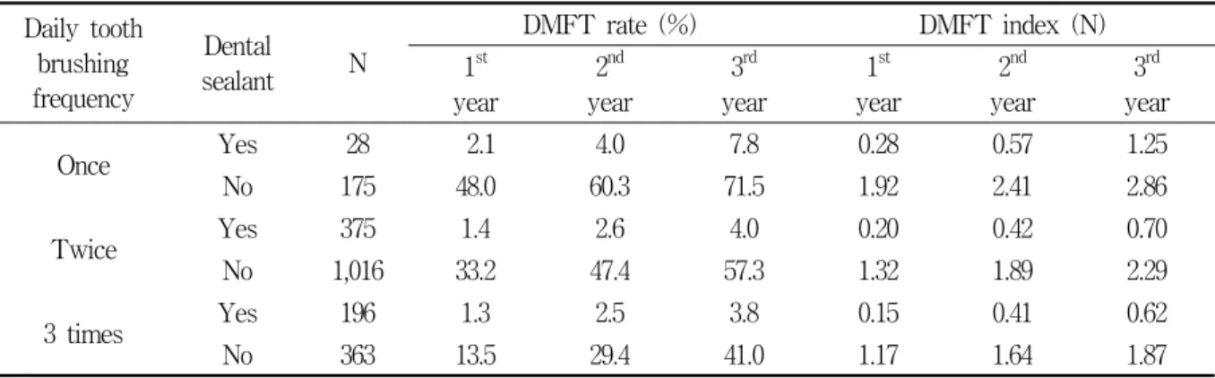 Table  4.  DMFT  rate  and  DMFT  index  by  daily  tooth  brushing  frequency  and  dental  sealant Daily  tooth  brushing  frequency Dental  sealant N DMFT  rate  (%) DMFT  index  (N)1st year 2 nd year 3 rd year 1 st year 2 nd year 3 rd year Once Yes 28 