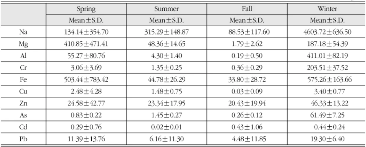 Fig. 4.  Seasonal concentrations of Heavy metallic elements(Cu, Zn, As, Cd, Pb) by PM 10