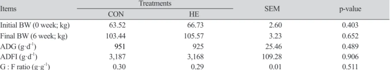 Table 4. Body weight and growth performance of finishing pigs fed experimental diets.