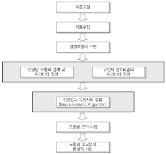 Figure 1.  Procedure of Study