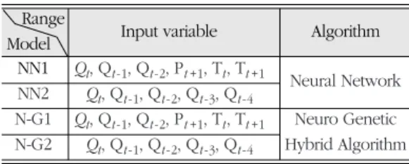 Table 3.  Errors &amp; Coefficient of Correlation and Determination between the Estimation and the Actual Value