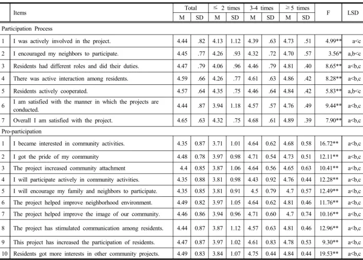 Table 6. An One-way ANOVA by Frequency of Participation
