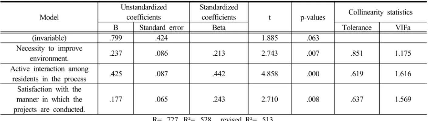 Table 7. A Multiple Regression Analysis for the Project Satisfaction 