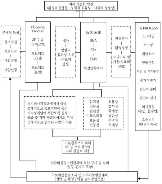 Figure 4.  대안적 환경평가 시스템의 기본 구조(IS IA MODEL(A))지속 가능한 발전(환경적건전성·경제적 효율성·사회적 형평성)문제의 특성|정보수집|정보가공|대안설정|대안선정제안|영향의유의성 유무(지표의선정)초기의사결정단계에서 출발잠재적으로 중요영향에 중점지속성개념에 부합토록 설정공중 및 지역 사회참여기회 부여국제적으로 인정된 규범의 적용기본원칙으로 하되3P 및 프로젝트에따라 선별적 적용전략환경평가위원회에 의한 감시 및 심의(갈등 문제도 포