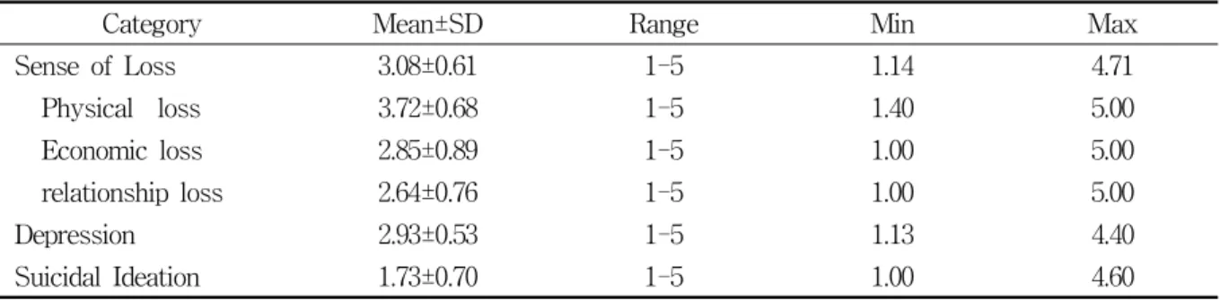 Table  2.  Descriptive  statistics  of  sense  of  loss,  depression,  and  suicidal  ideation  of  subjects    (N=345)