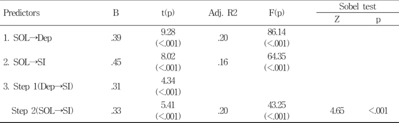 Table  4.  Mediating  effects  of  depression  between  sense  of  loss  and  suicidal  ideation  of  subjects (N=345)