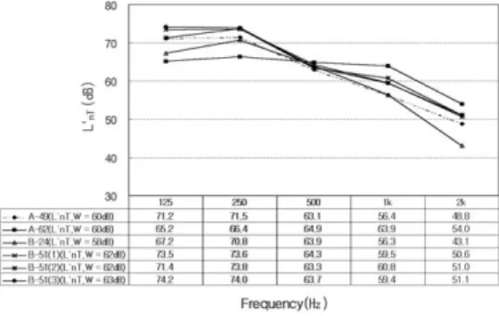 Fig. 4.  Inverse A-weighted impact-sound level by floor structure with insulation