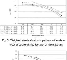 Fig. 6.  Inverse A-weighted impact-sound level in floor structure with buffer-layer of two materials Fig