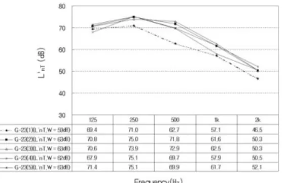 Fig. 7.  Weighted standardization impact-sound level in field - “G”