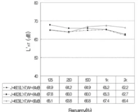 Fig. 13.  Weighted standardization impact-sound level in field - “J”