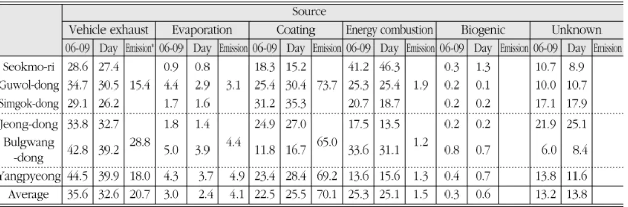 Table 4. Toluene, m,p-xylene ratio to benzene in korea compared to other cities.