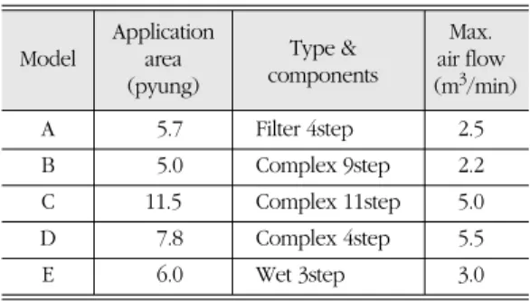 Table 2.  Characteristic of the air cleaners for testing Model Application Type &amp; Max.