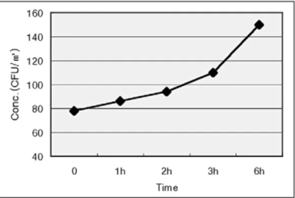 Figure 9.  Change of suspended bacteria concentration after closing the ventilation