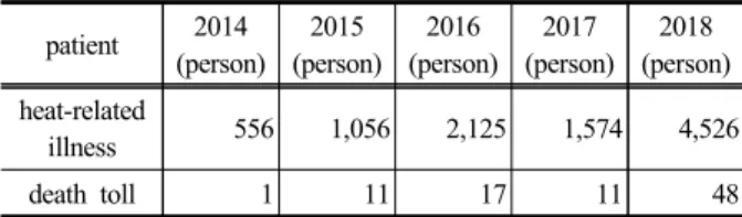 Table 1. Reporting of  heat-related illness  status