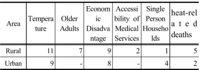 Table 11. The top-level of vulnerability area by Rural  Area &amp; Urban Area