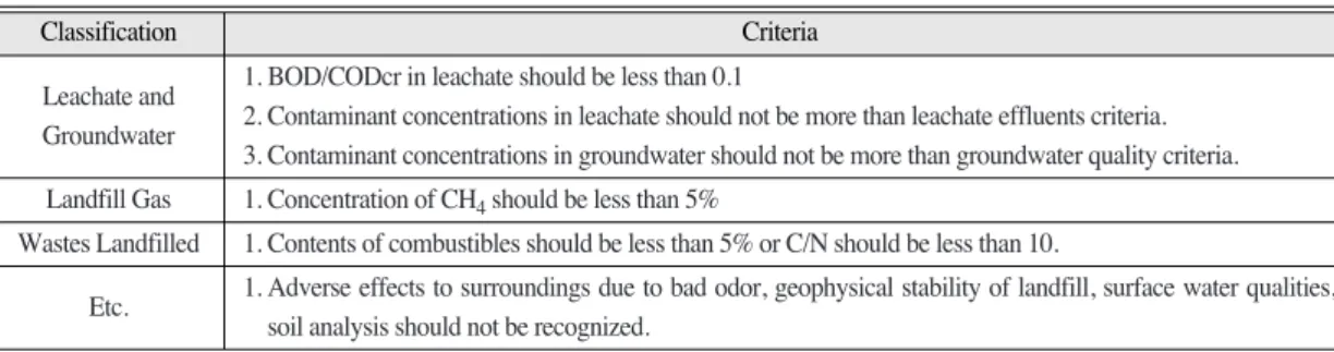 Table 1.  Criteria of Landfill Stabilization Classification Criteria