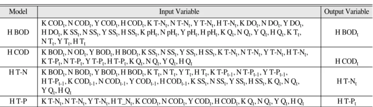 Table 5.  Result of simulated by Model NAJU and HAMPYOUNG(Neural Network)