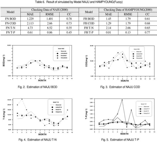 Fig. 4.  Estimation of NAJU T-N Fig. 5.  Estimation of NAJU T-P