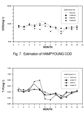 Fig. 8.  Estimation of HAMPYOUNG T-N Fig. 9.  Estimation of HAMPYOUNG T-P
