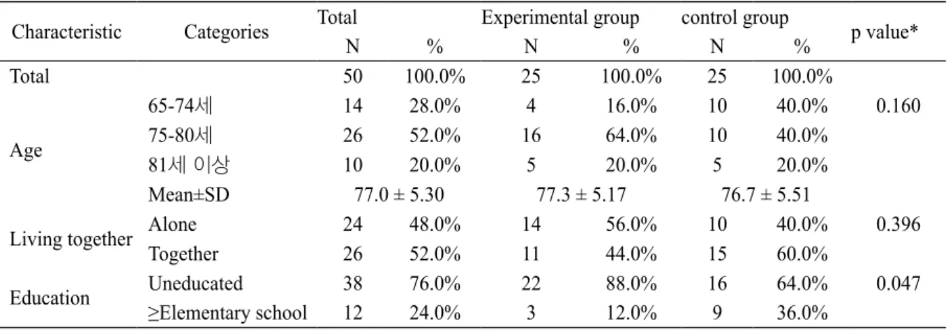 Table 1. Verification of homogeneity of subject general characteristics &amp; homogeneity of subject’s health status Characteristic Categories Total Experimental group control group