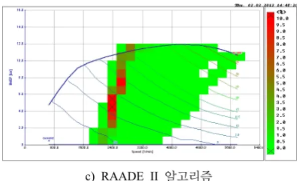 그림 4은 엔진 파워[kW]를 보여준다.  영동고속도로 구 간  99.0~99.2km에서  속도는  RAADE II, RAADE I,  WMGA  알고리즘 순으로 빠르다