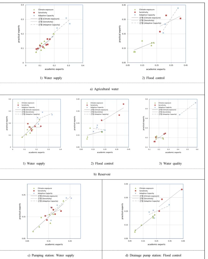Figure 2. Scatter plots comparing the results by survey groups (i.e., practical and academic experts) for AHP