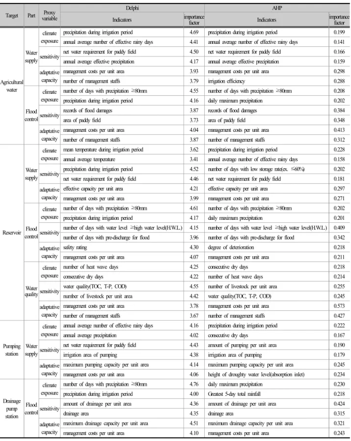 Table 4 Comparison of 1 st  and 2 nd  ranked indicators from Delphi-AHP survey results