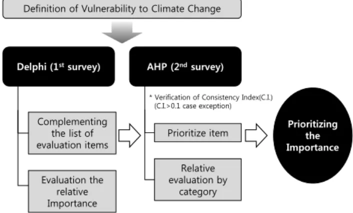 Figure 1. Schematic representation of research flow