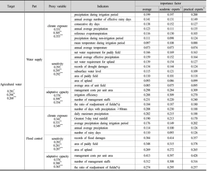 Table 1. The AHP results for the proxy variables and indicators associated with agricultural water
