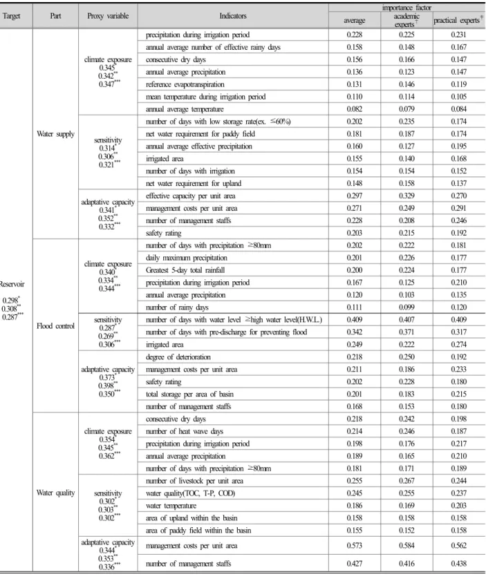 Table 2. The AHP results for the proxy variables and indicators associated with reservoir
