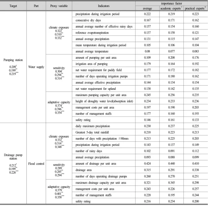 Table 3. The AHP results for the proxy variables and indicators associated with pumping and drainage station
