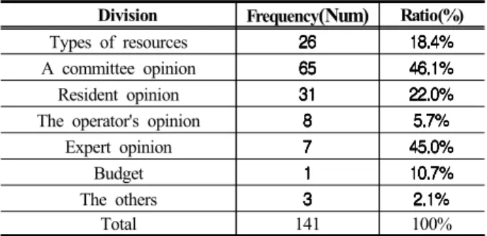 Table 5. Factors affecting the hosting of a facility