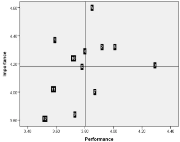 Table 6. ‘Importance-Performance’ Confidence level of the  survey 농촌마을종합개발사업 선정에 있어서 기준으로 정립한  항목은 총 12개이며 각 항목의 중요도와 실행도를 분석 한 결과 다음과 같이 나타났다(Figure 3, Figure 4)