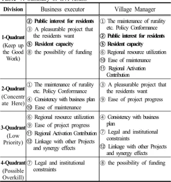 Figure 4. IPA analysis matrix(Village Manager)